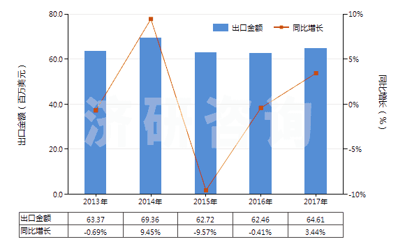 2013-2017年中國盥洗用皂及有機(jī)表面活性產(chǎn)品(包括含有藥物的產(chǎn)品、呈條狀、塊狀或模制形狀)(HS34011100)出口總額及增速統(tǒng)計